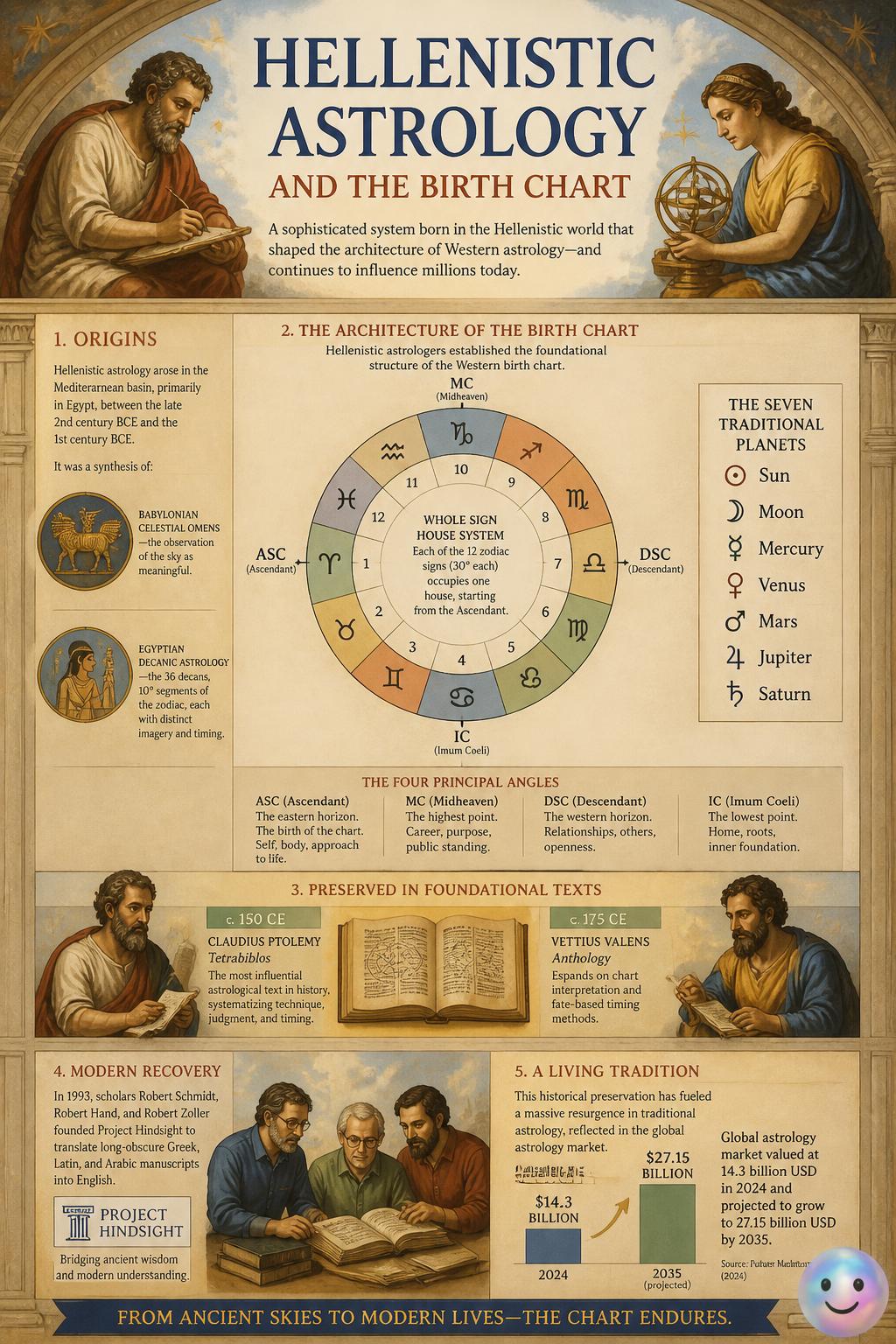 Ancient birth charts were actually designed as precise, logical maps of fate.