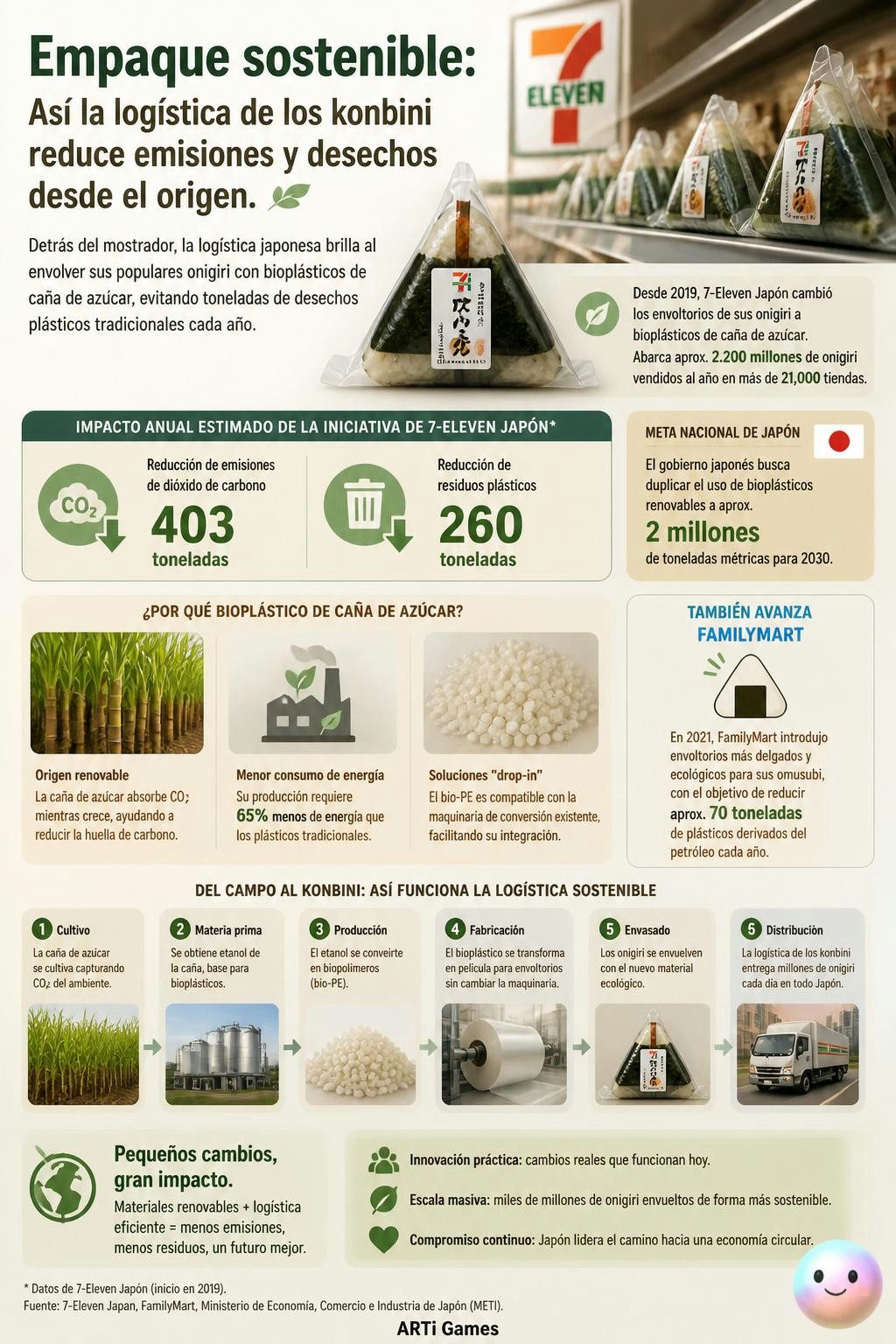 Al usar **bioplástico de caña de azúcar** para envolver los **onigiri**, la logística de los konbini logra que el empaque reduzca las emisiones de carbono desde su origen agrícola. Este material ecoló (sobre: **Empaque sostenible**: Detrás del mostrador, la logística japonesa brilla al envolver sus populares onigiri con bioplásticos de caña de azúcar, evitando toneladas de desechos plásticos tradicionales cada año.)