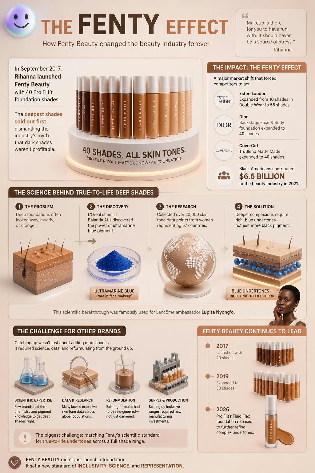 The infographic explores how Fenty Beauty revolutionized cosmetic inclusivity by formulating profitable, deep foundation shades using ultramarine blue pigment to prevent an ashy appearance on darker skin tones.