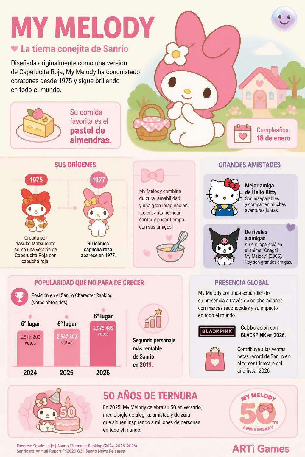 No sabía que el diseño de My Melody se inspiró en Caperucita Roja.