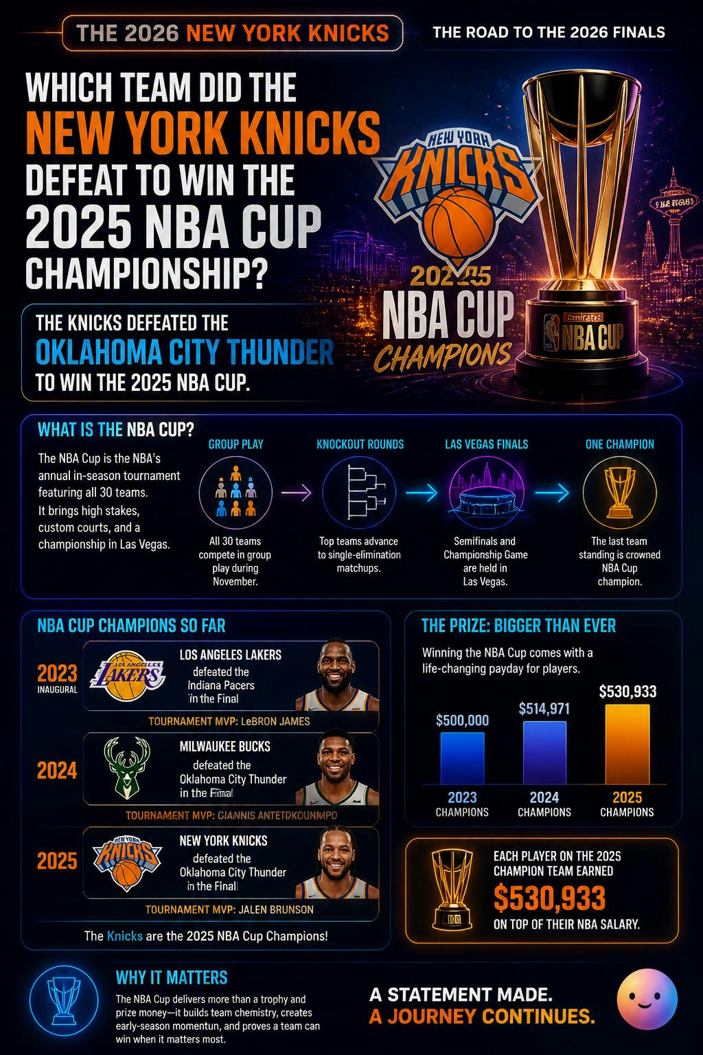 I just learned which team the Knicks had to defeat to win the 2025 NBA Cup.