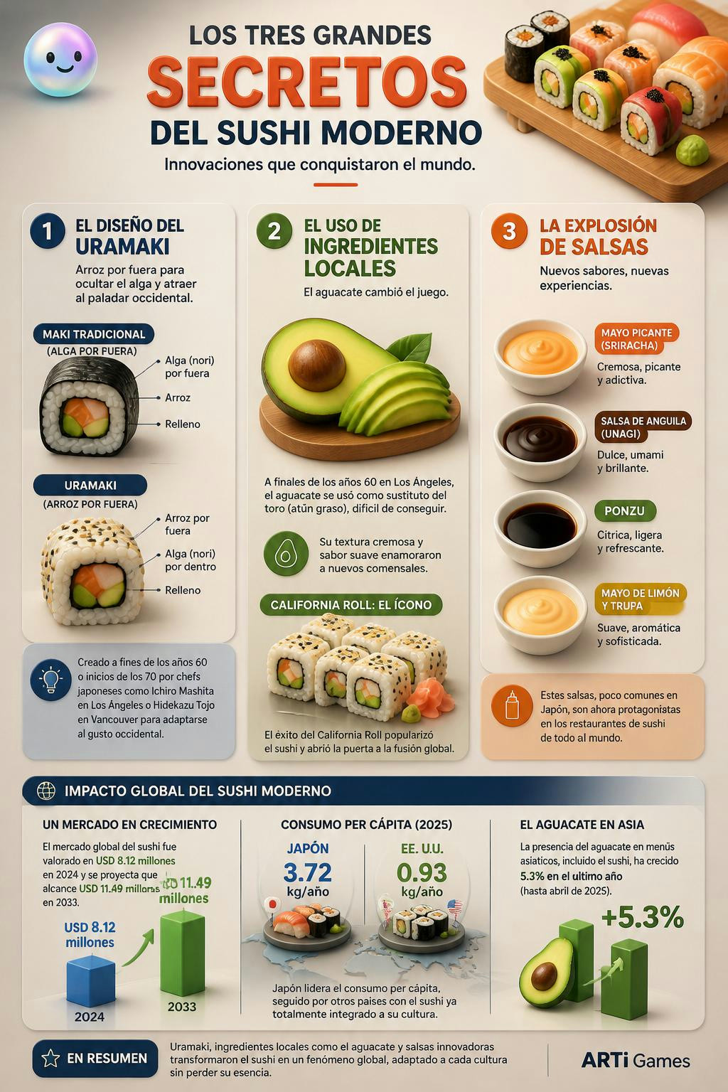 Los tres grandes secretos del **sushi moderno** son el diseño del **uramaki** (arroz por fuera para ocultar el alga), el uso de ingredientes locales como el **aguacate**, y la explosión de **salsas cr
