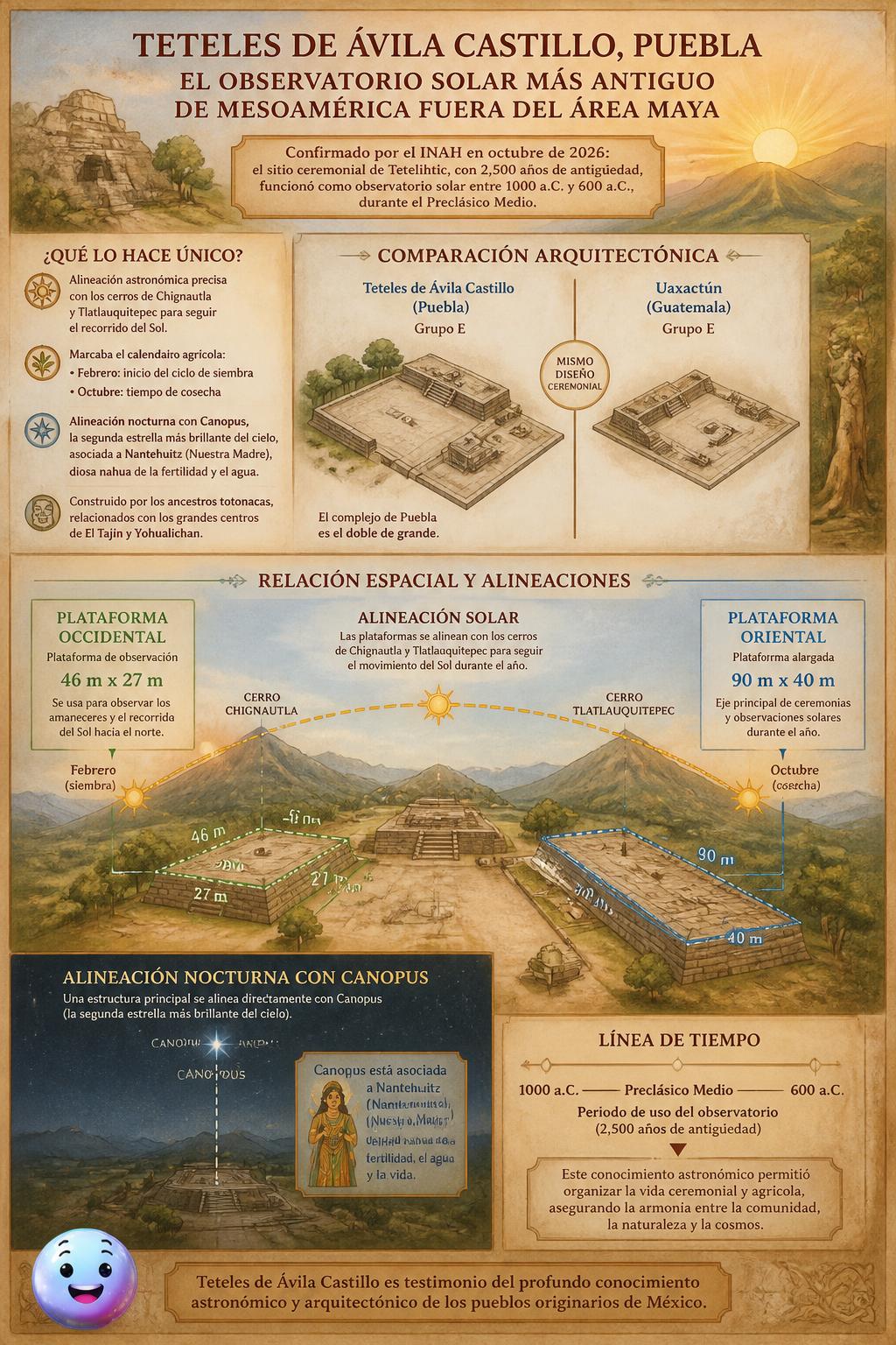 Teteles de Ávila Castillo alberga el observatorio solar más antiguo fuera del área maya.