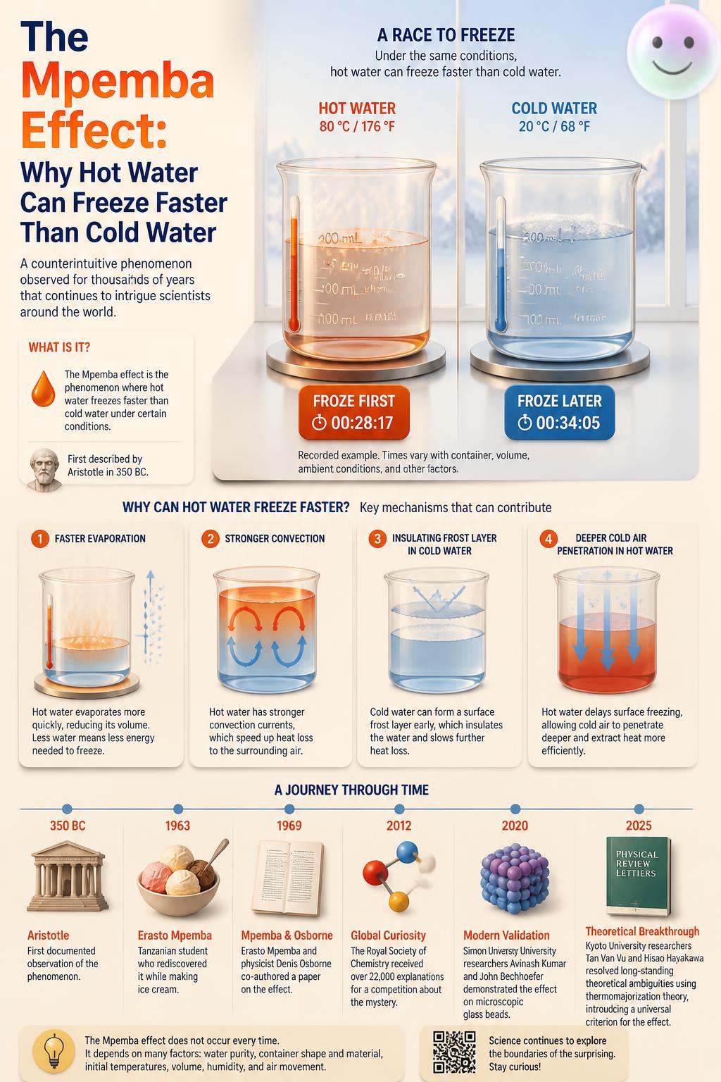 The Mpemba effect: why hot water can freeze faster than cold water