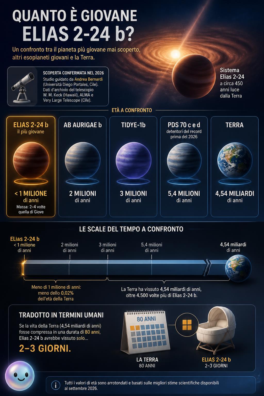 Il pianeta più giovane dell'universo a confronto