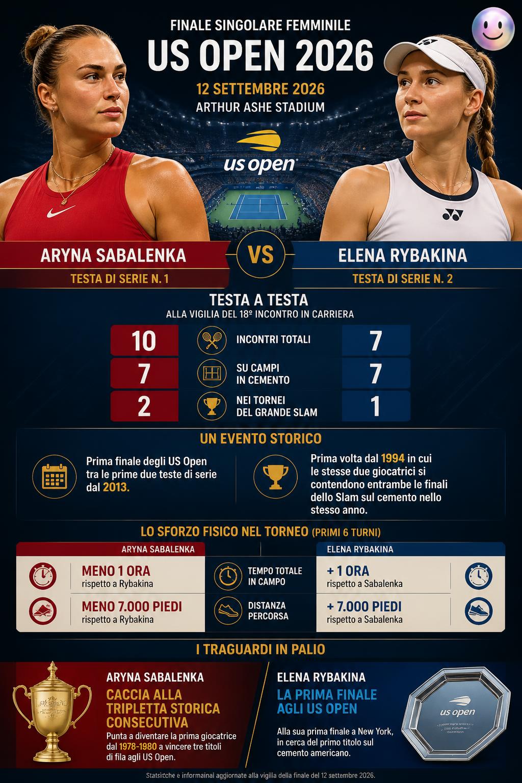 Sabalenka e Rybakina si contendono il titolo nella finale degli US Open 2026