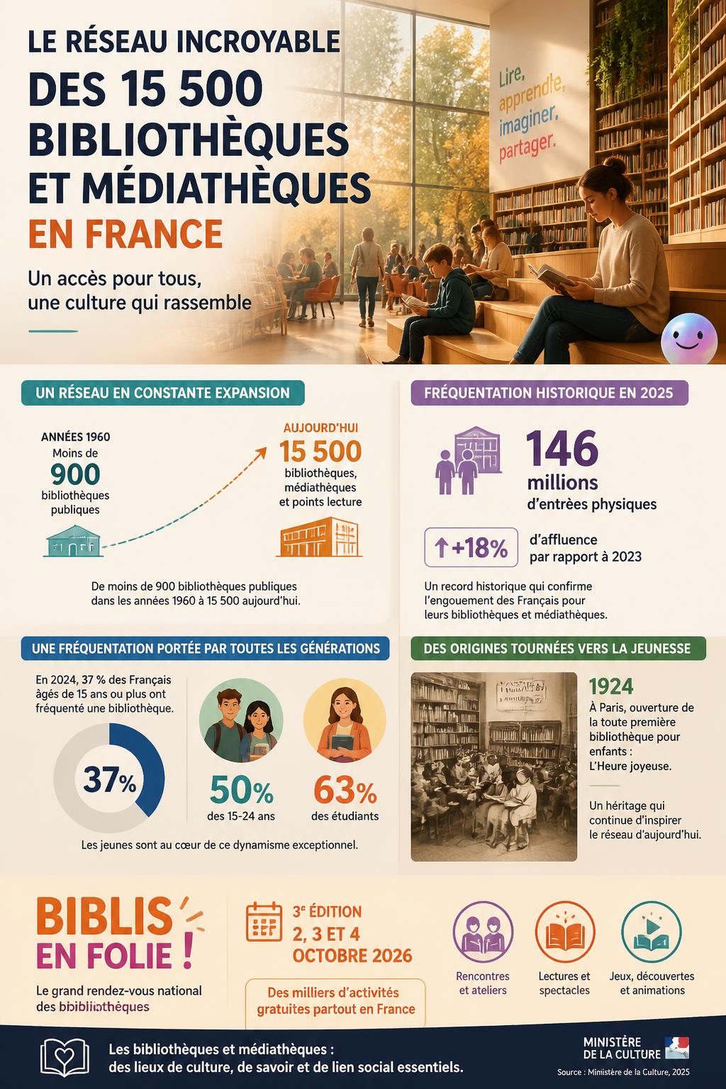 Les bibliothèques françaises battent tous les records avec 146 millions d'entrées physiques.