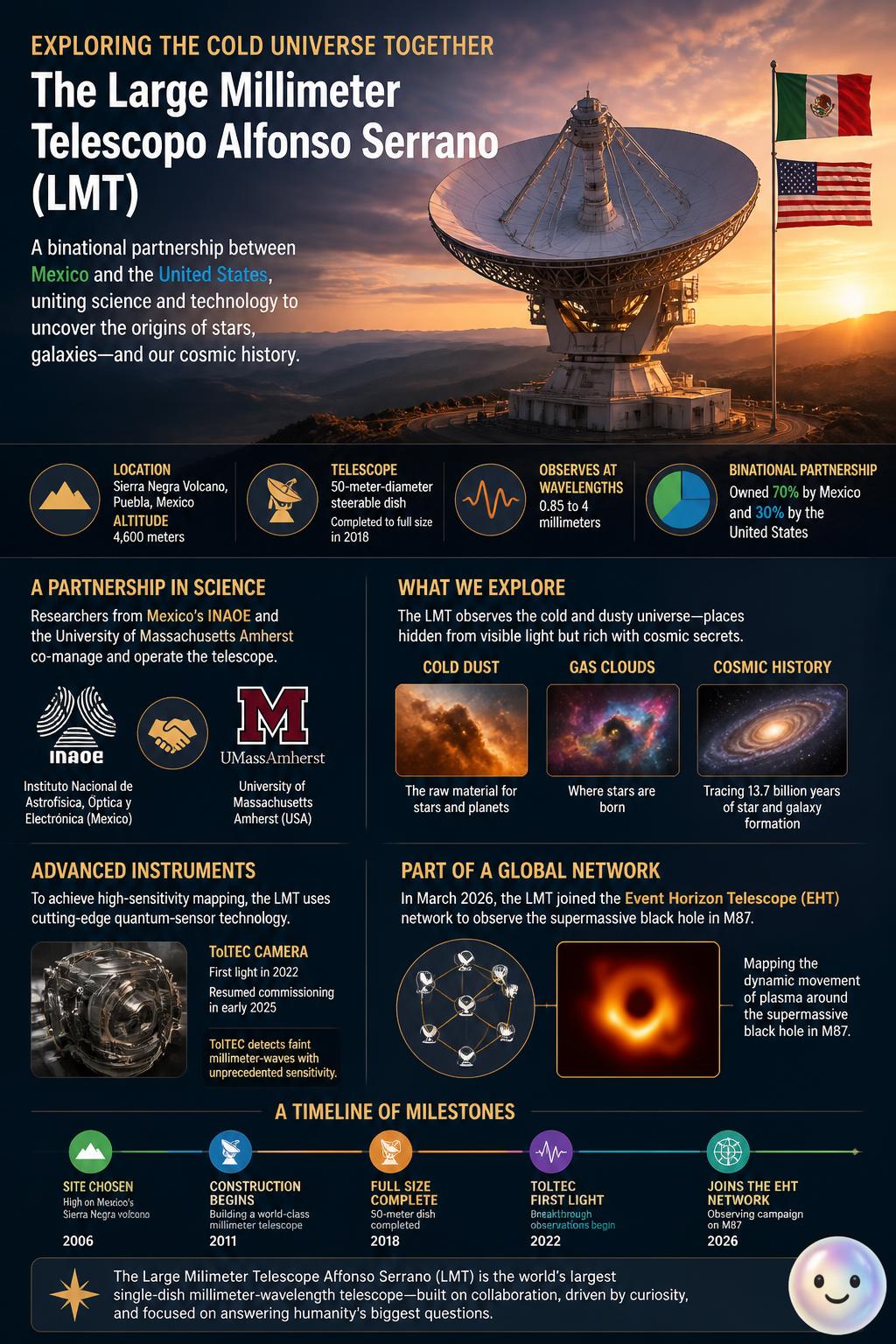 US and Mexican scientists teamed up to peer into the coldest corners of space.