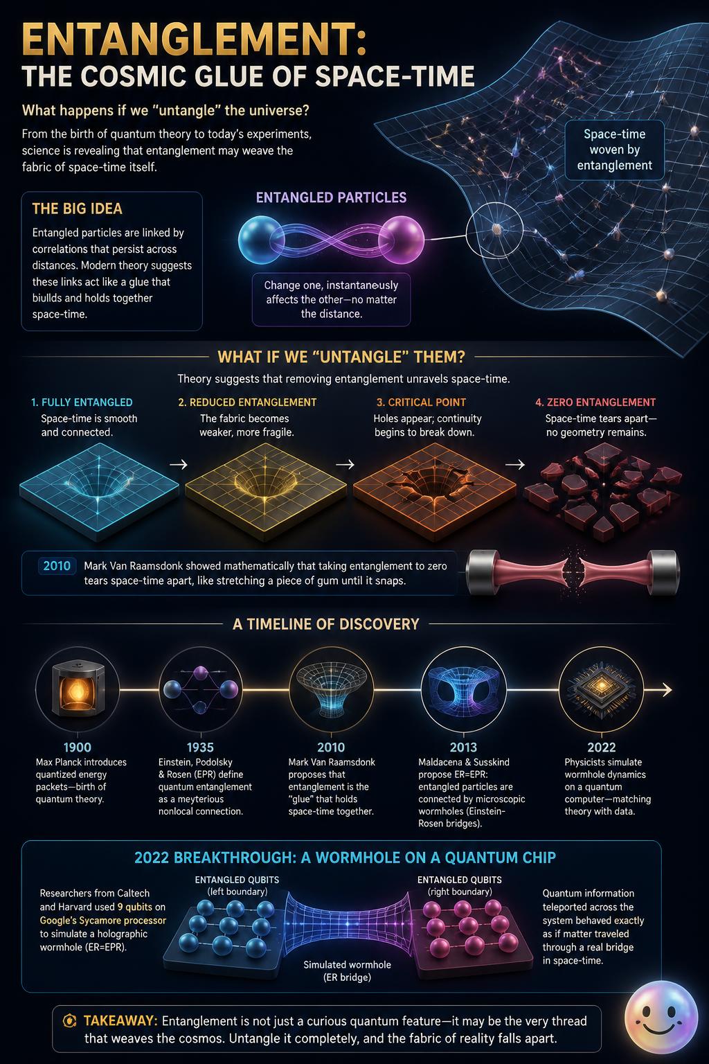 Untangling quantum connections would actually dissolve the physical fabric of space.