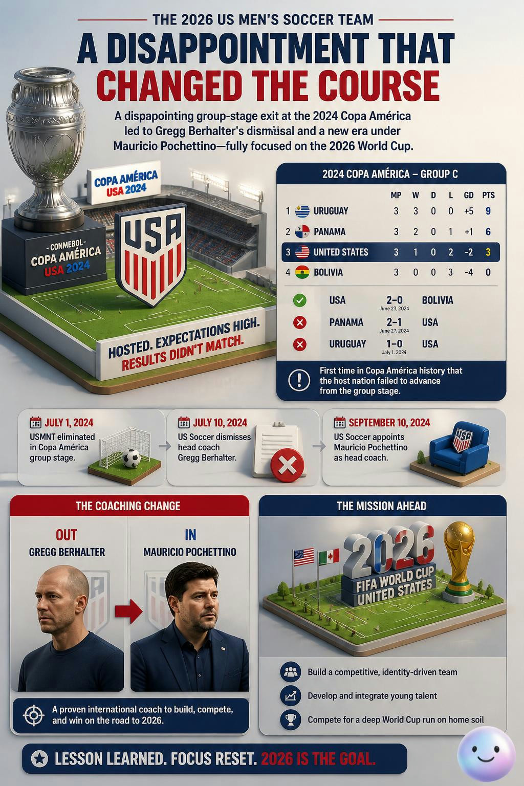 A shock 2024 exit was the catalyst that forced the USMNT to reset for 2026.