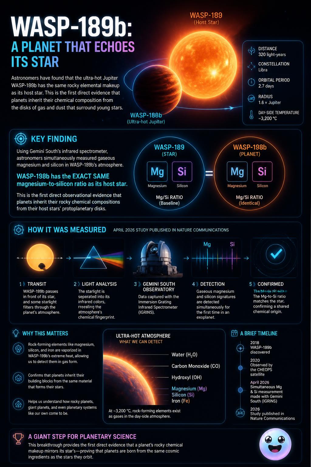 The ultra-hot exoplanet WASP-189b shares the same chemical ingredients as its host star