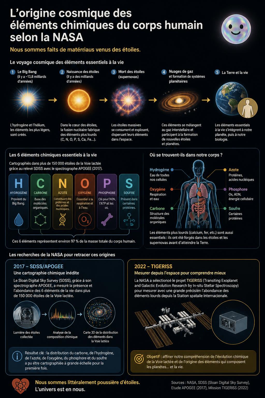 La NASA montre que les atomes de notre corps proviennent d'anciennes étoiles.