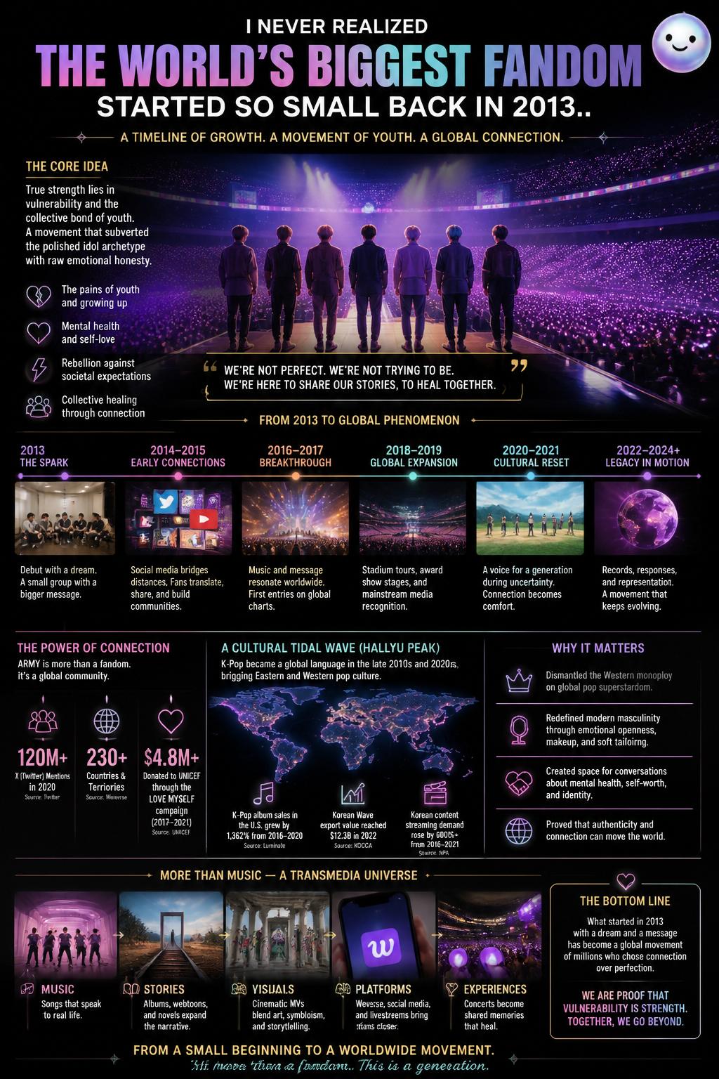 I never realized the world's biggest fandom started so small back in 2013.