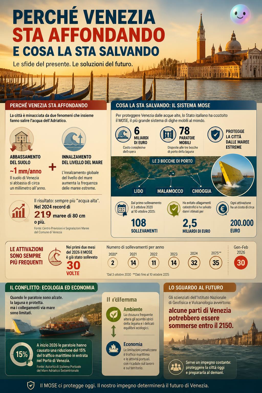 Perché Venezia sta affondando e cosa la sta salvando