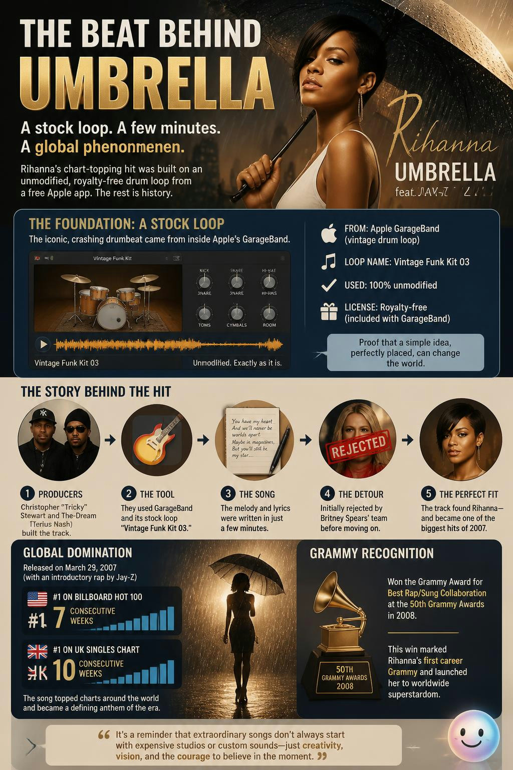Rihanna's hit song Umbrella features an iconic drumbeat created by producers Christopher Tricky Stewart and The-Dream using Apple's unmodified, royalty-free GarageBand stock loop Vintage Funk Kit 03.