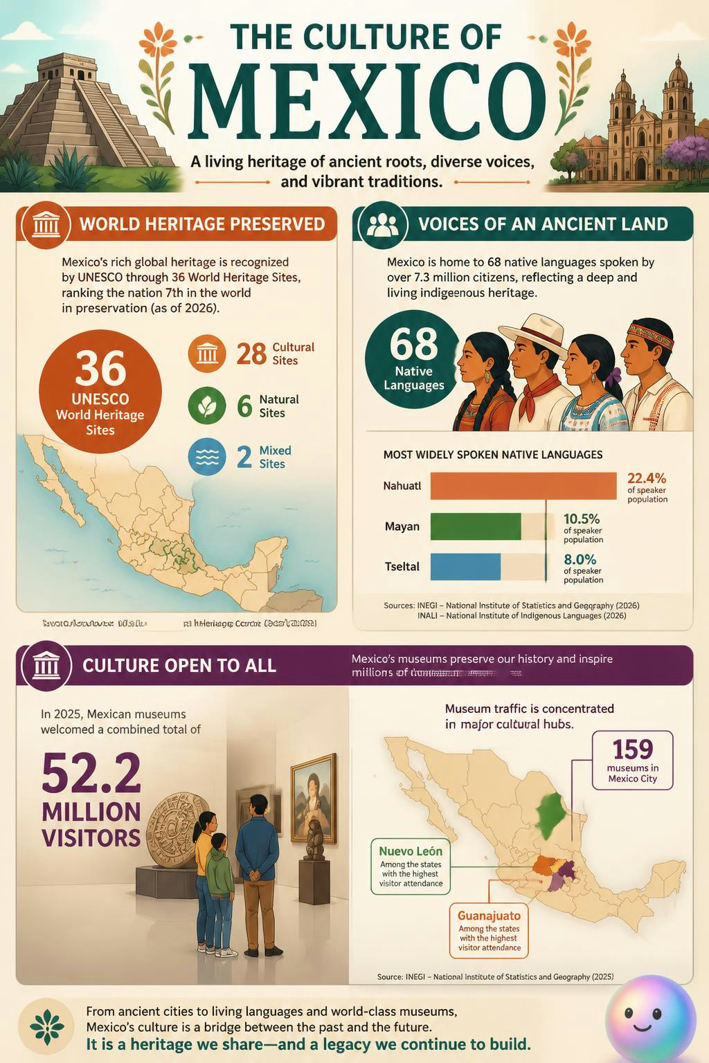 Sixty-eight native languages keep Mexico's ancient rituals alive in modern everyday traditions.
