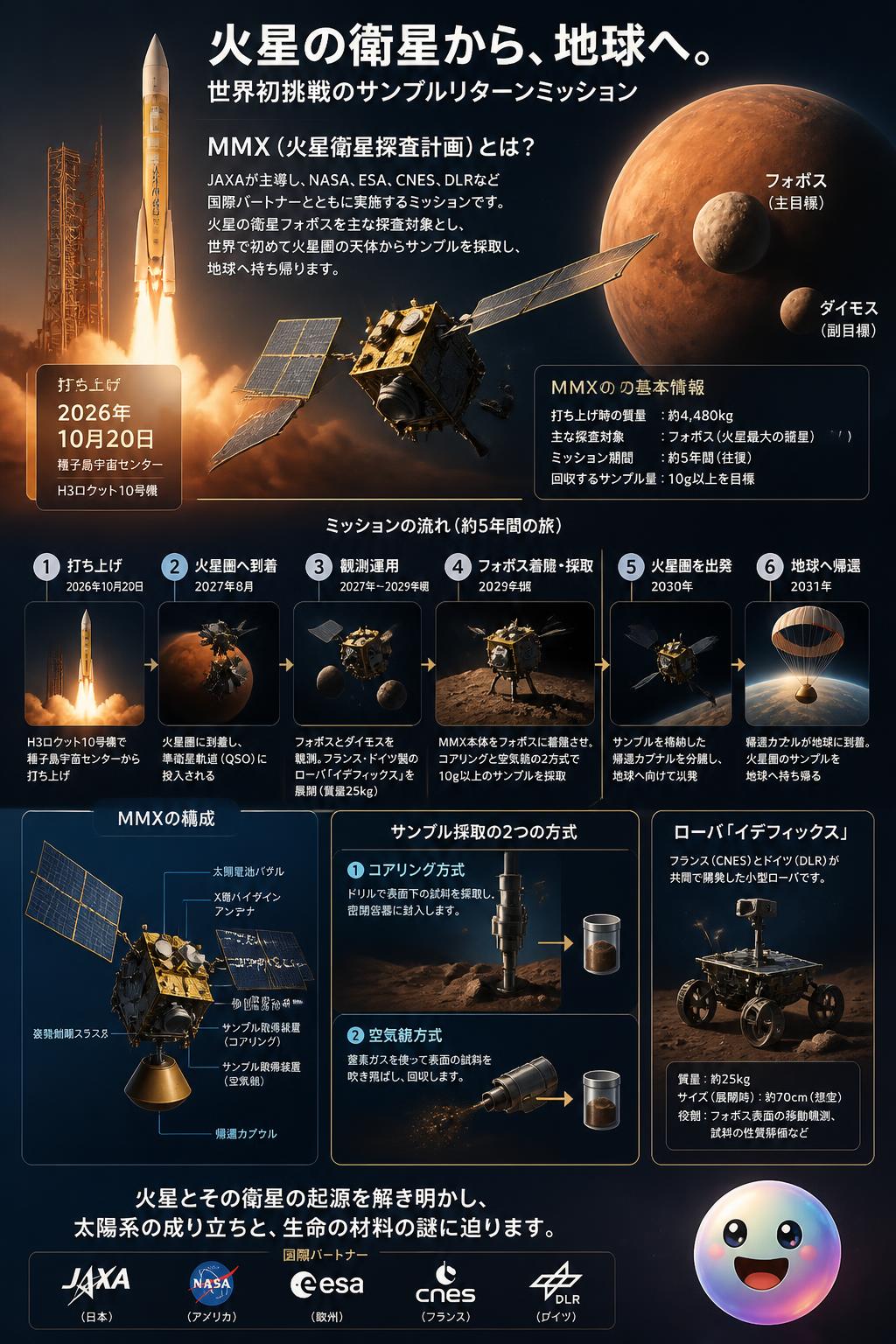 H3ロケット10号機が火星の月フォボスを目指す探査機を打ち上げました