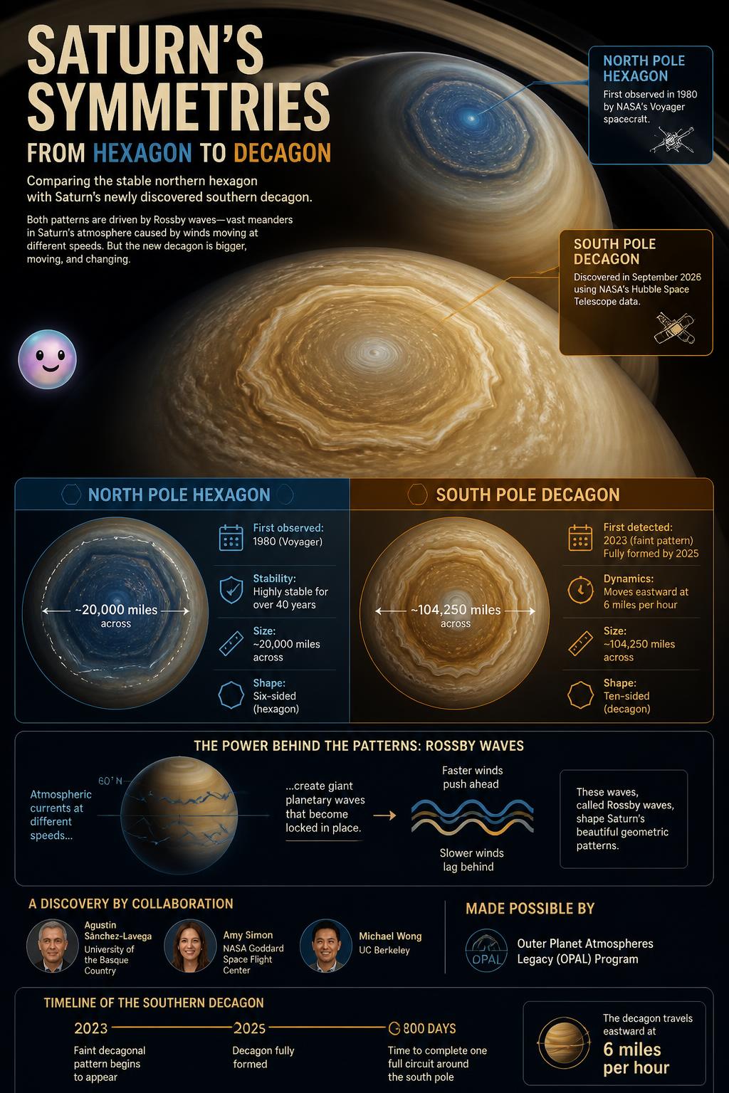 Astronomers in 2026 identified a massive ten-sided wave spinning at Saturn's south pole.