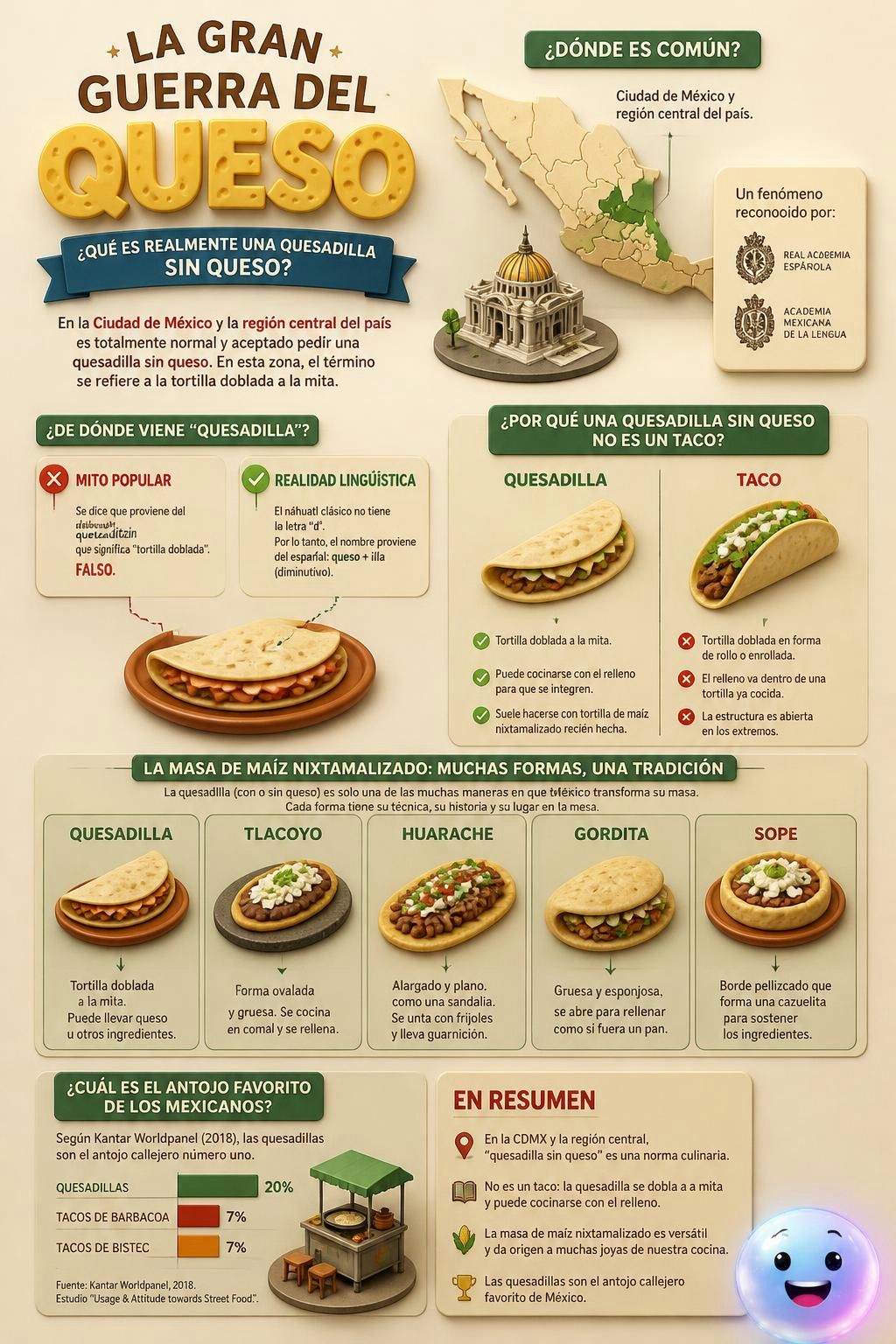 La Ciudad de México y la región central normalizaron comer quesadillas sin queso.