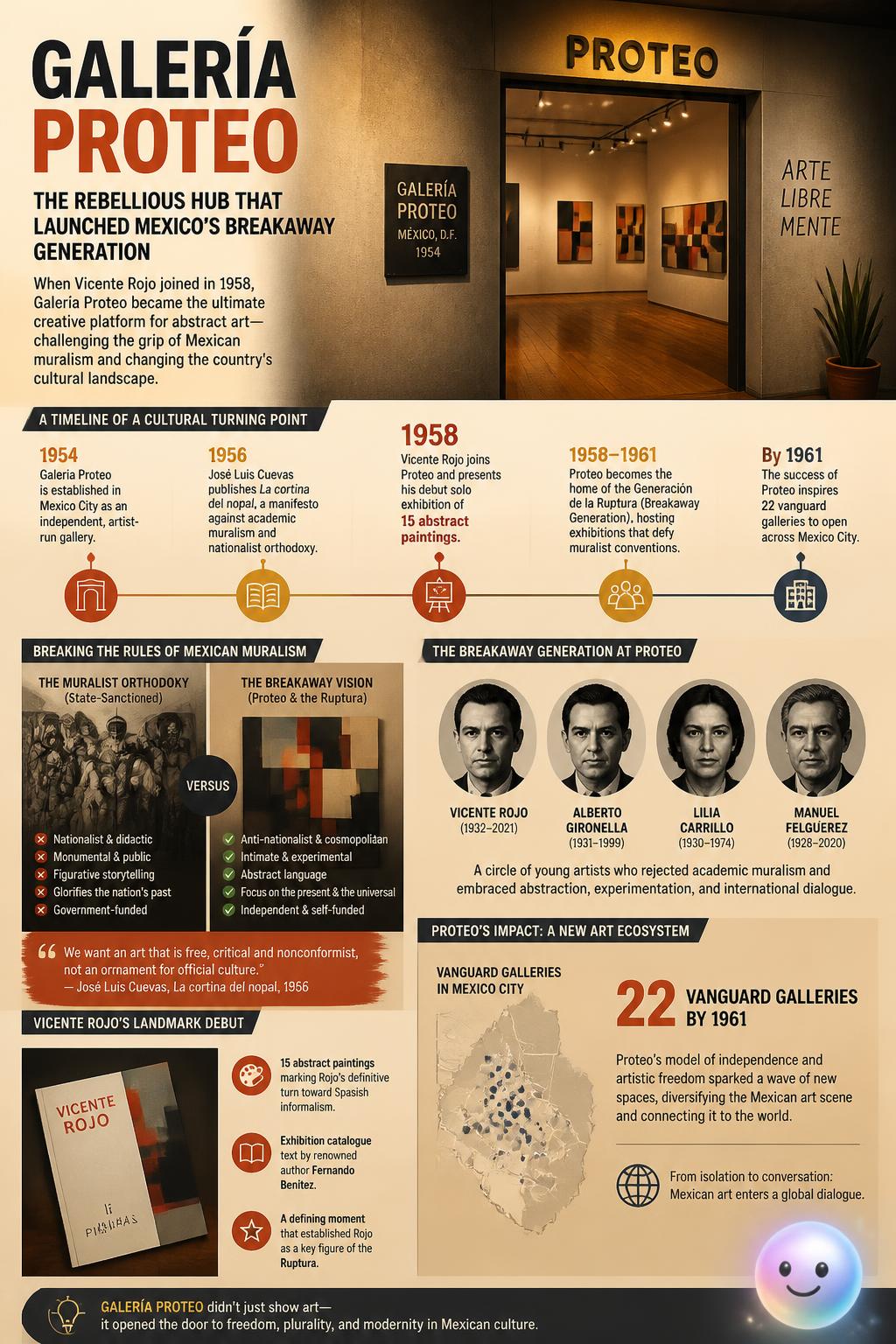 In 1958, Galería Proteo helped Vicente Rojo launch a rebellion against traditional Mexican muralism.
