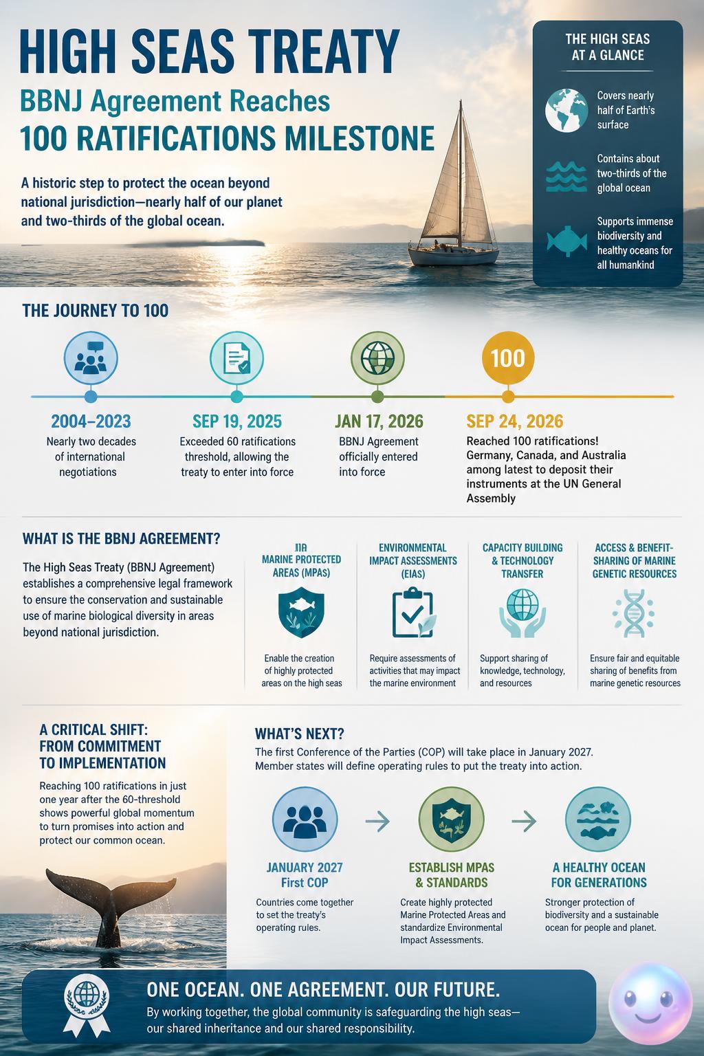 One hundred nations united under the High Seas Treaty to protect global ocean life