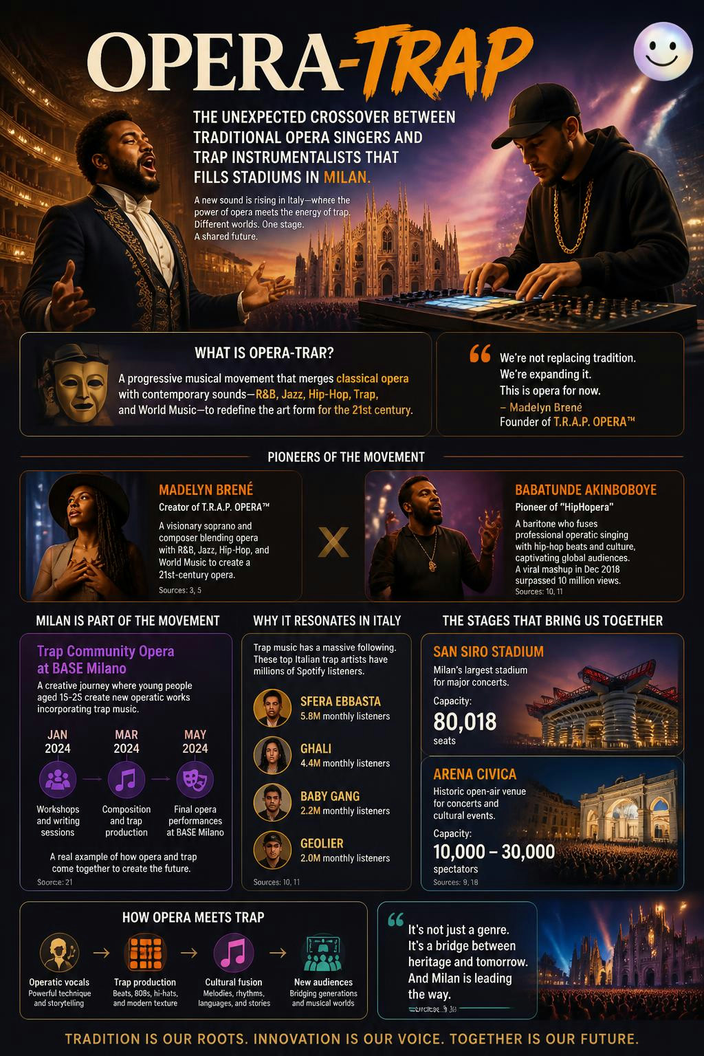 It’s wild how classical opera and trap beats fused to fill stadiums in Milan.