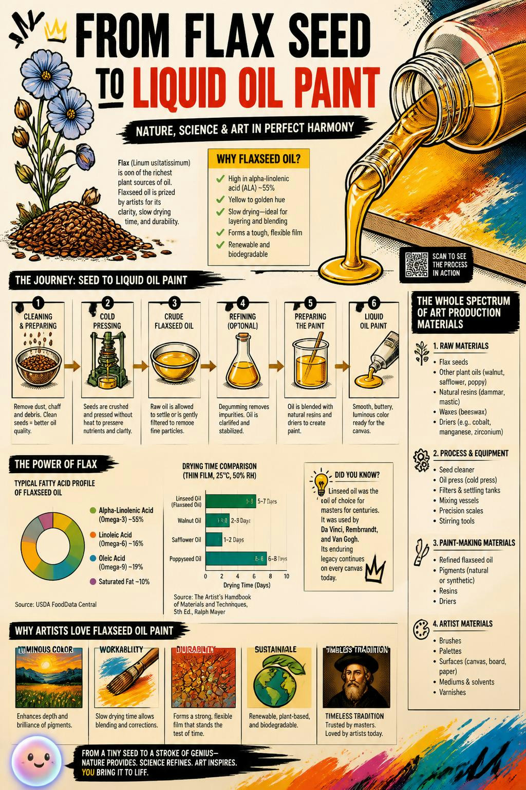 Turning flax seeds into liquid oil paint