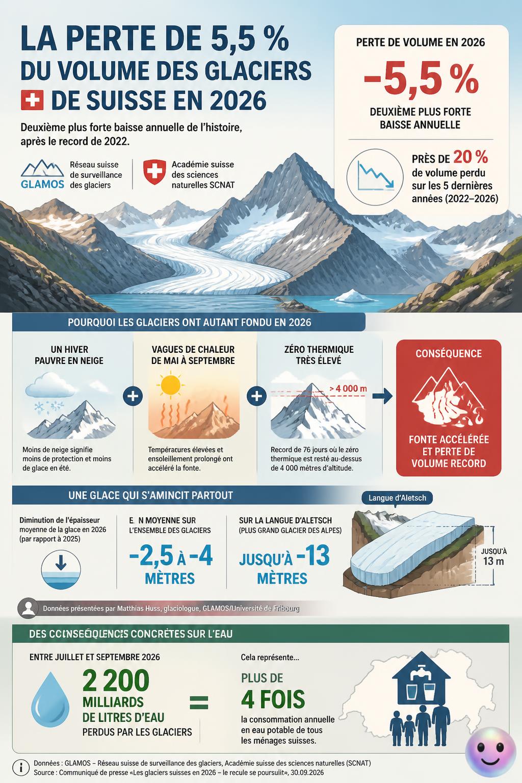 Alerte rouge pour les glaciers suisses