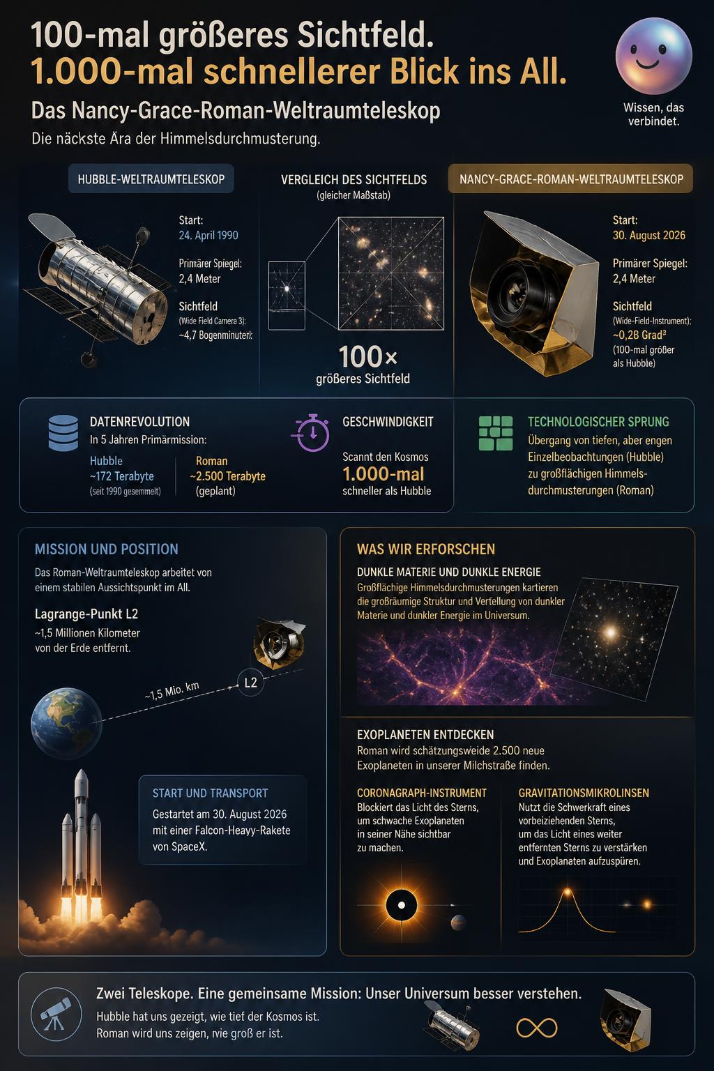 Ein neues Auge im All: Das Roman-Weltraumteleskop