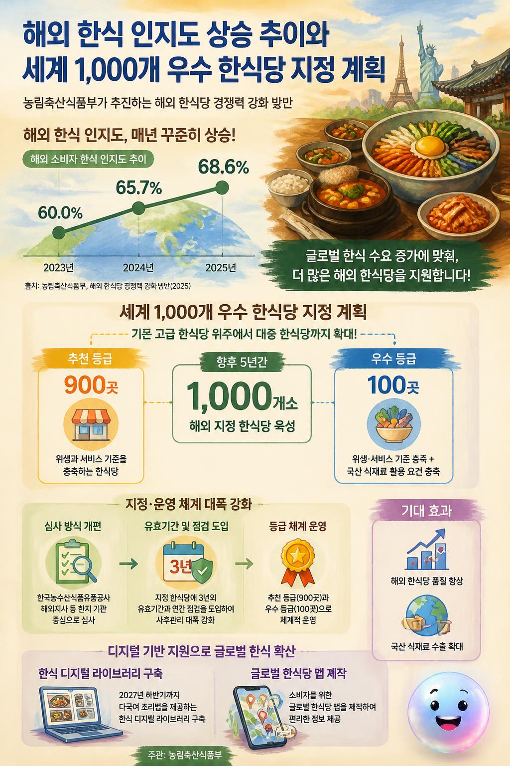 세계인의 입맛을 사로잡은 한식 인지도가 68.6%를 돌파하고 우수 한식당도 1,000곳으로 늘어납니다.