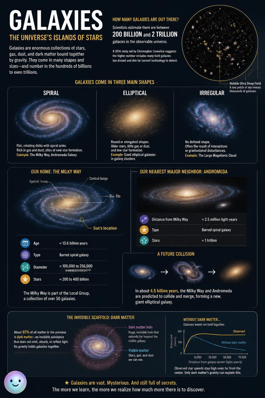 Galaxies can collide without a single star ever crashing into another.