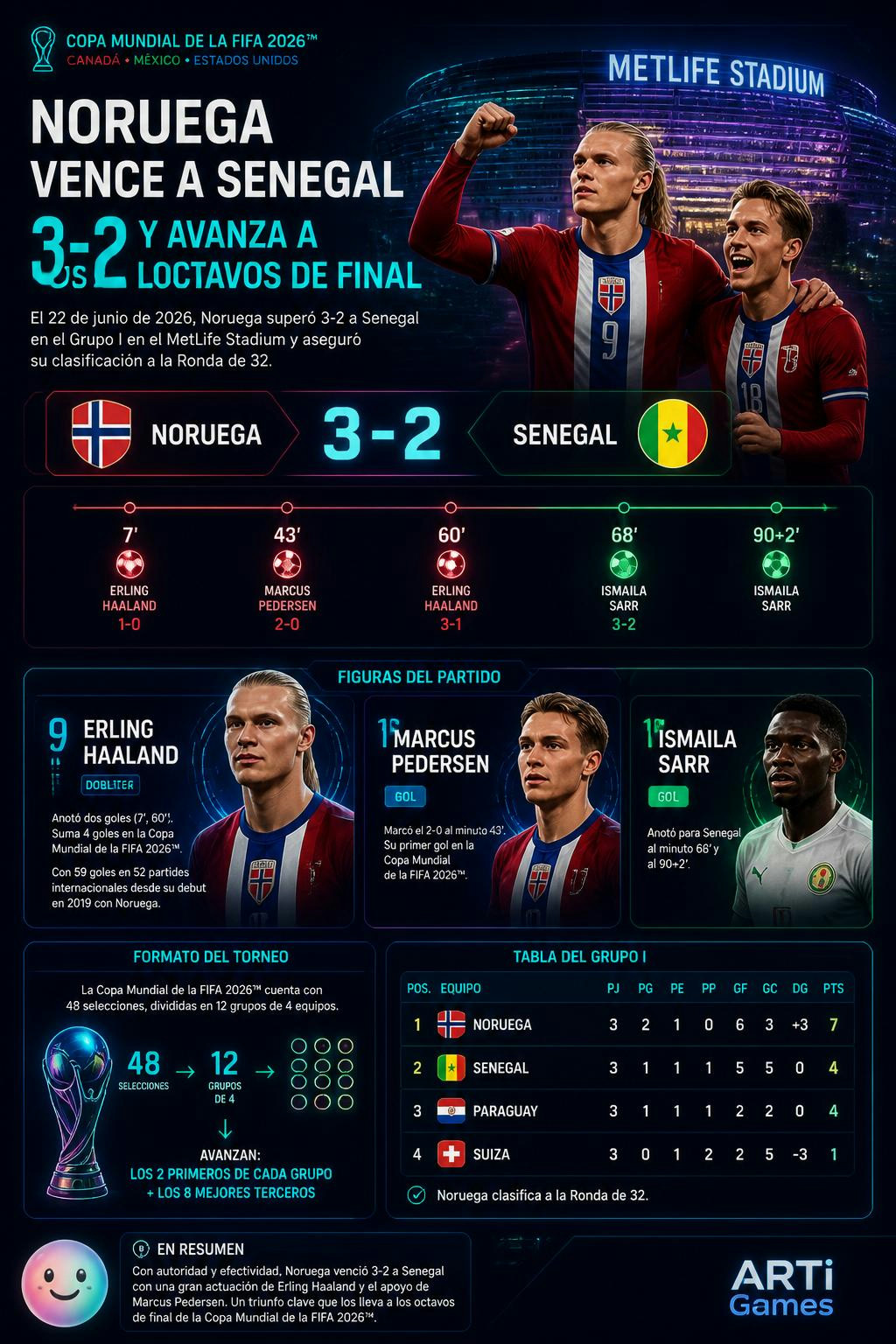 Pedersen y Haaland lideraron el pase histórico de Noruega a dieciseisavos.