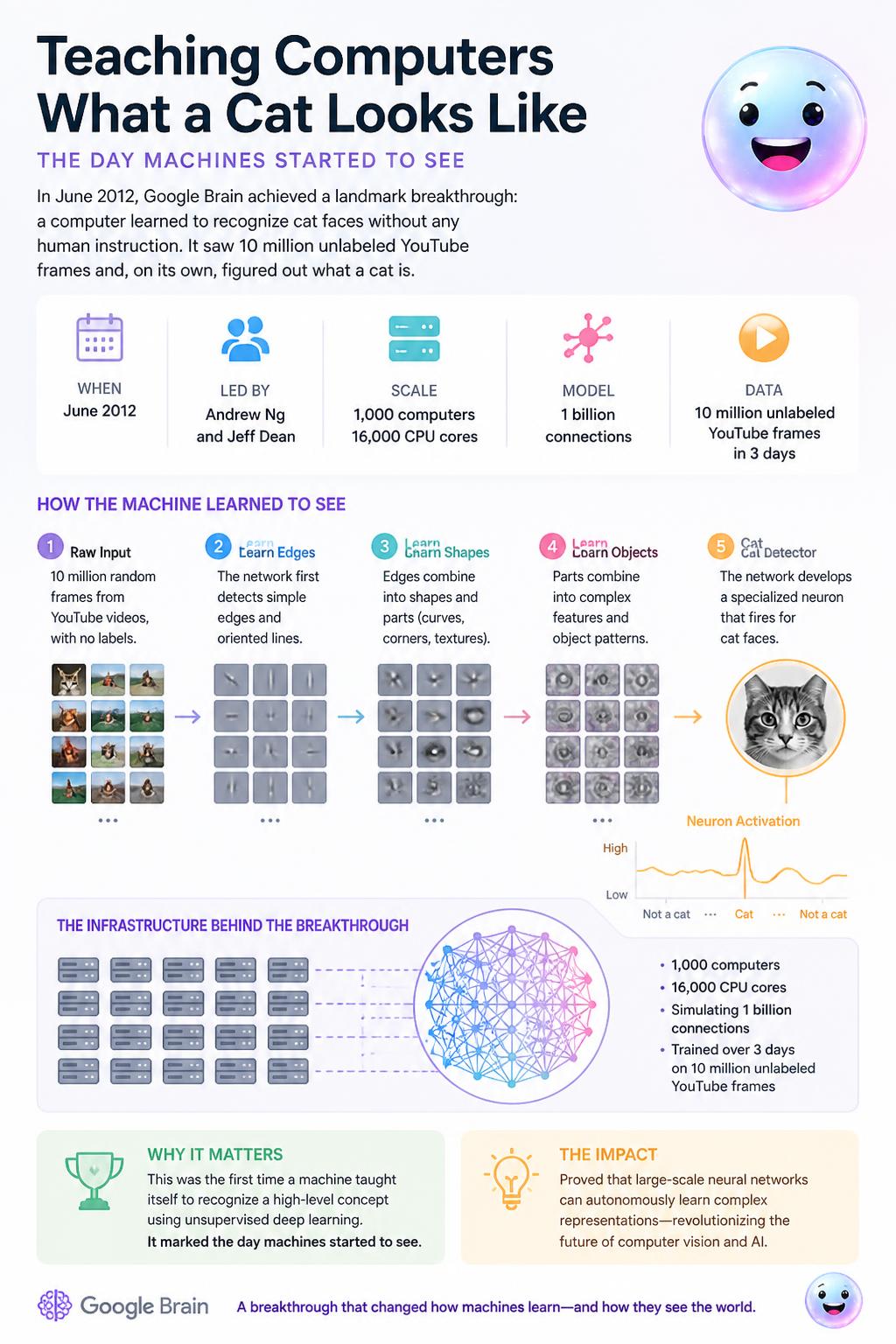 In 2012, Google Brain proved that computer vision begins by translating physical features into math.