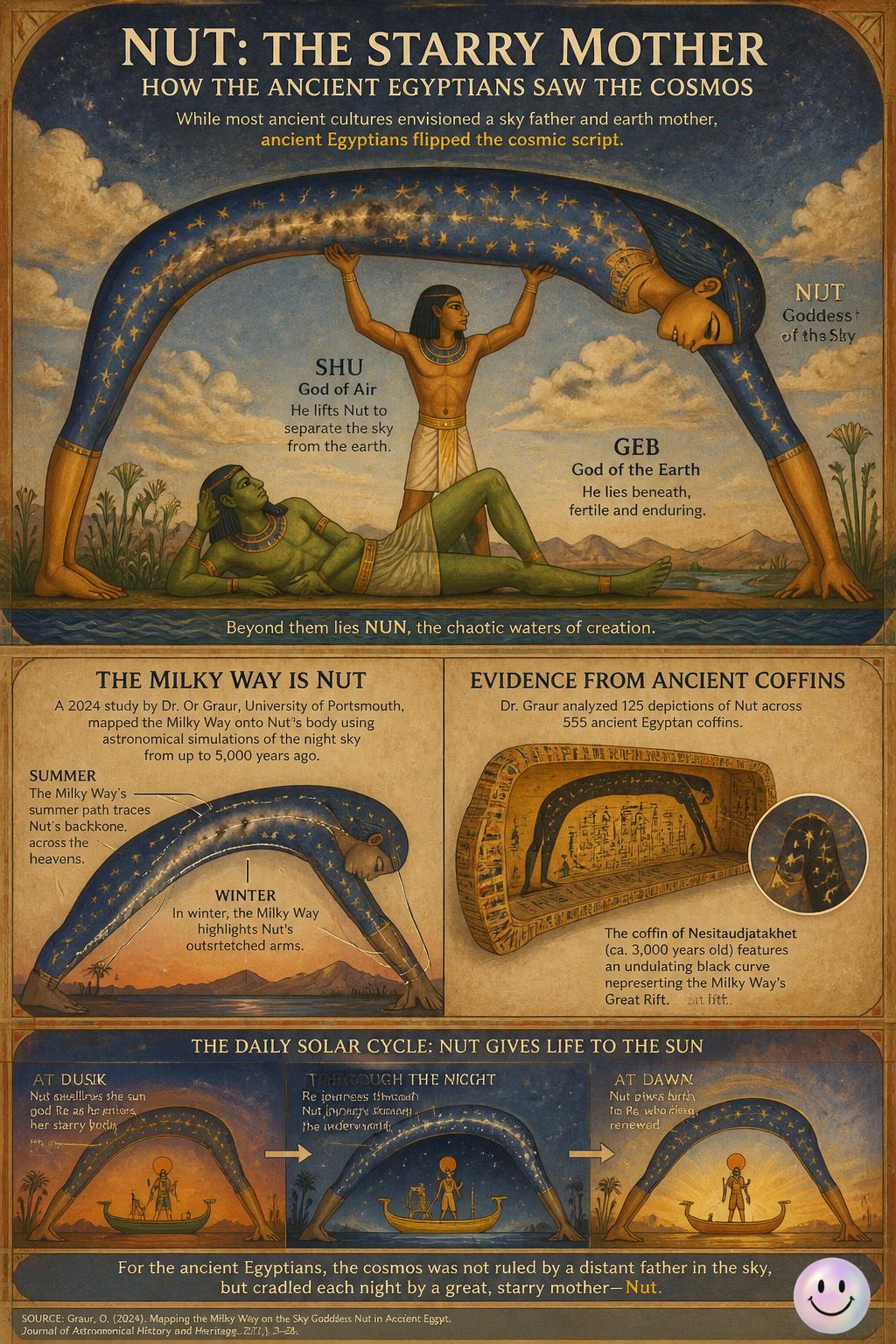 Ancient Egyptians flipped the cosmic script by worshiping the sky goddess Nut