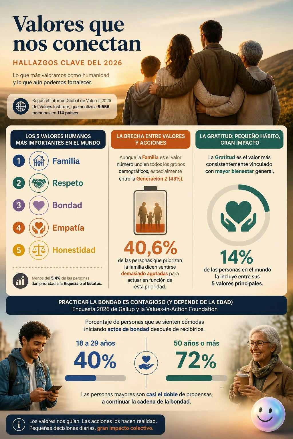 El Reporte de Valores 2026 revela que la familia es la prioridad en 114 países.