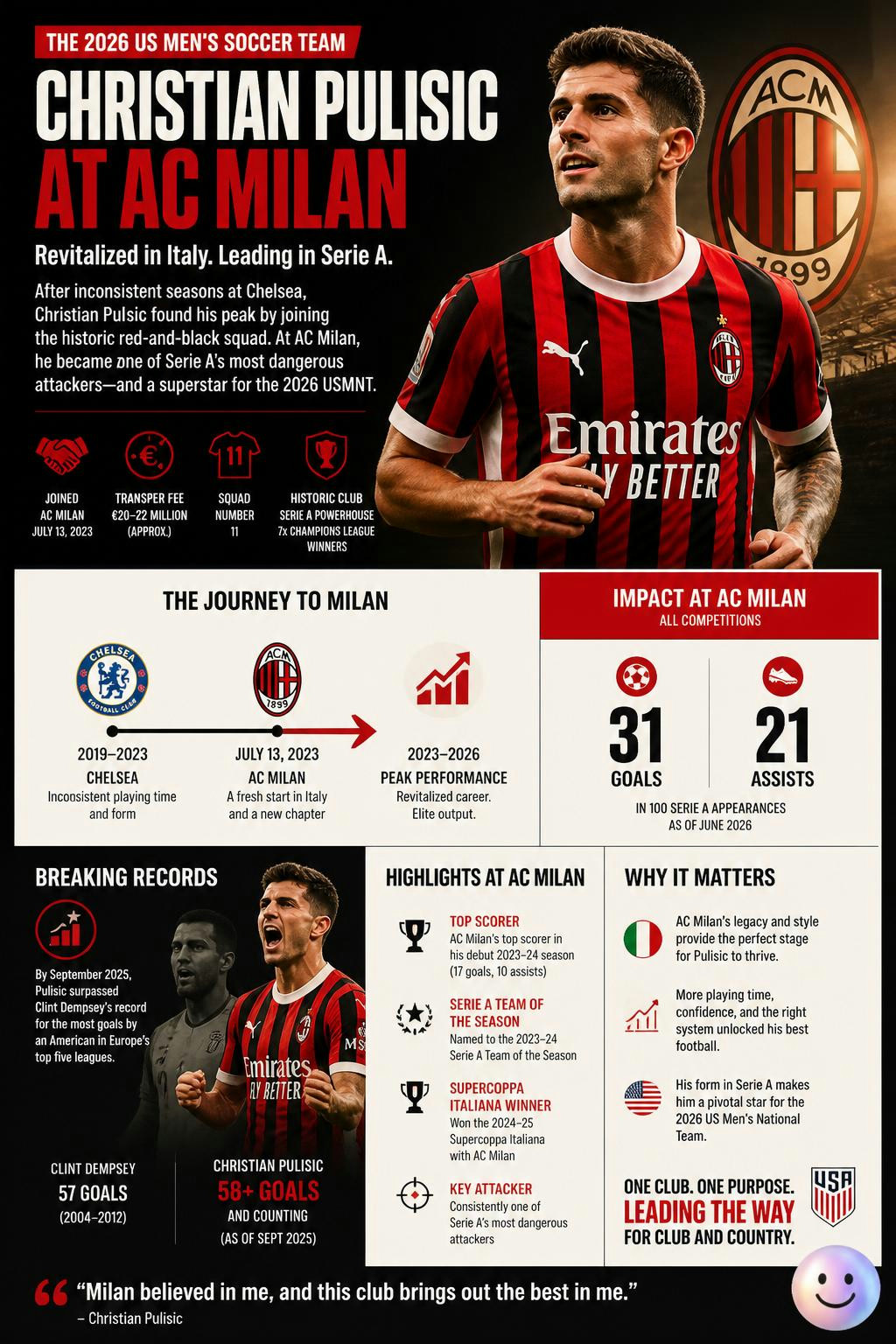 Joining AC Milan's legendary squad completely unlocked Pulisic's peak form.