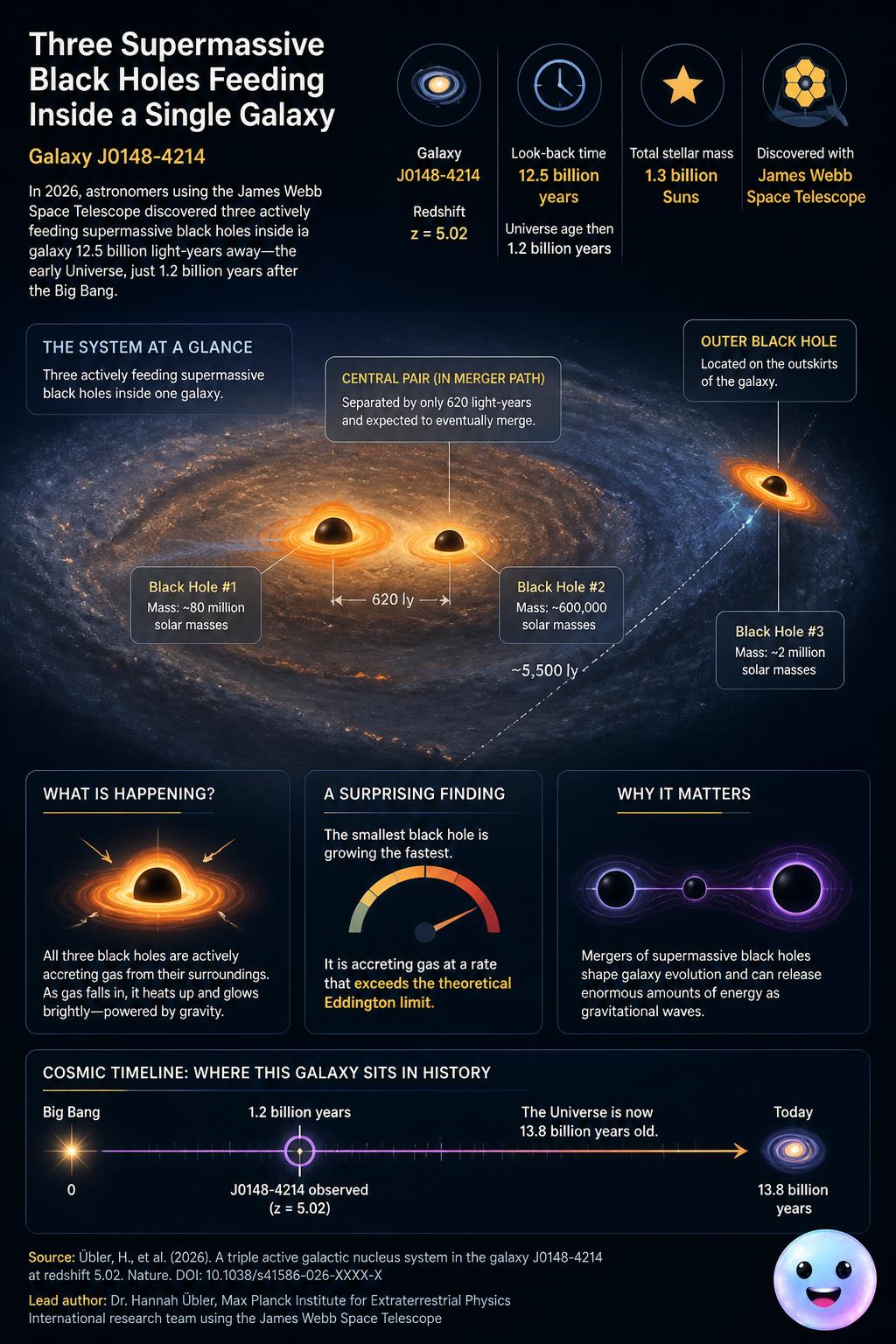 Giant black holes can grow together inside one galaxy 12.5 billion light-years away.