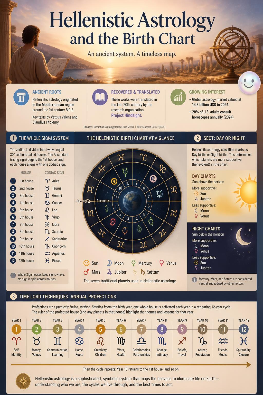 Your birth chart works completely differently if you were born at night.