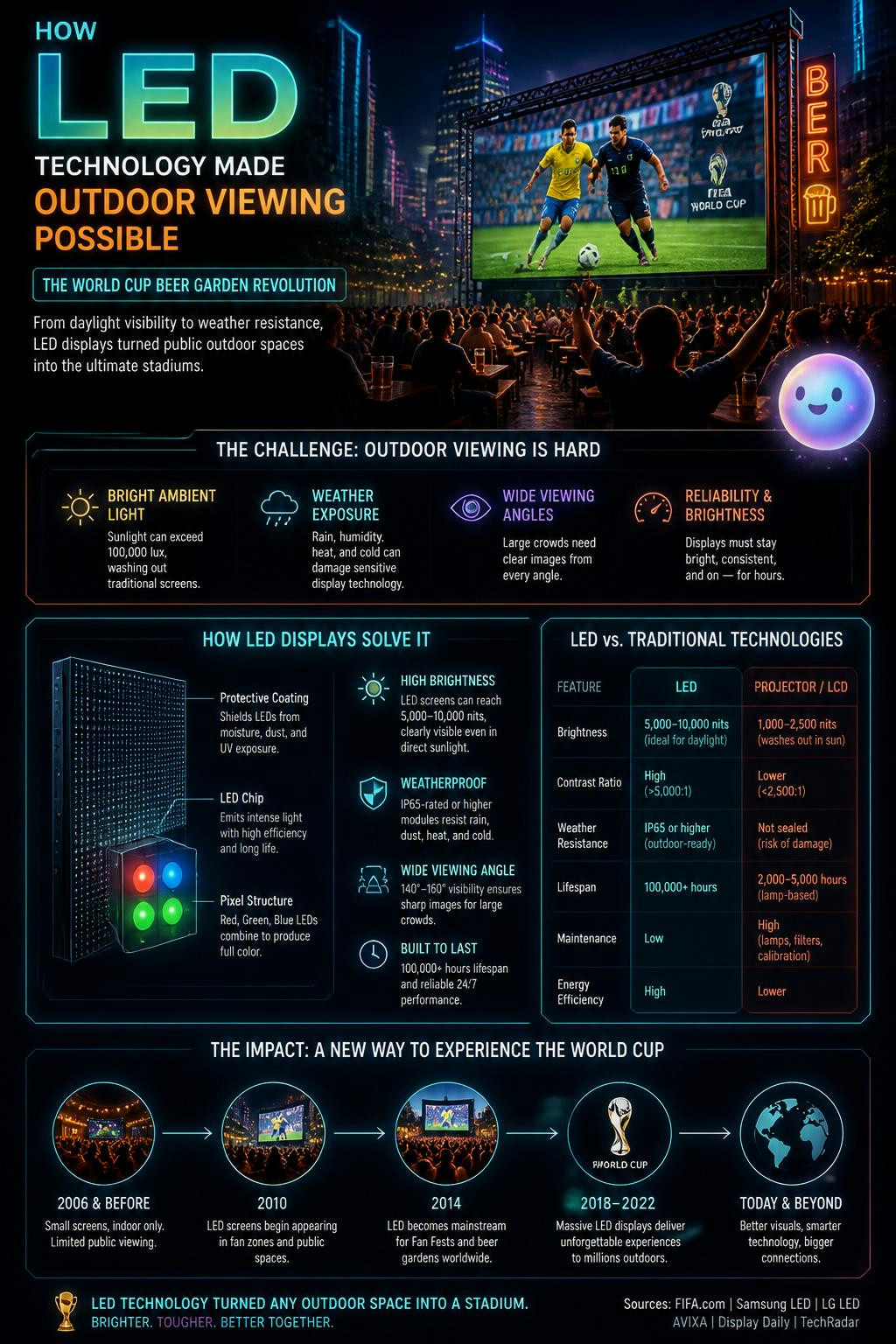 How LED technology made outdoor viewing possible