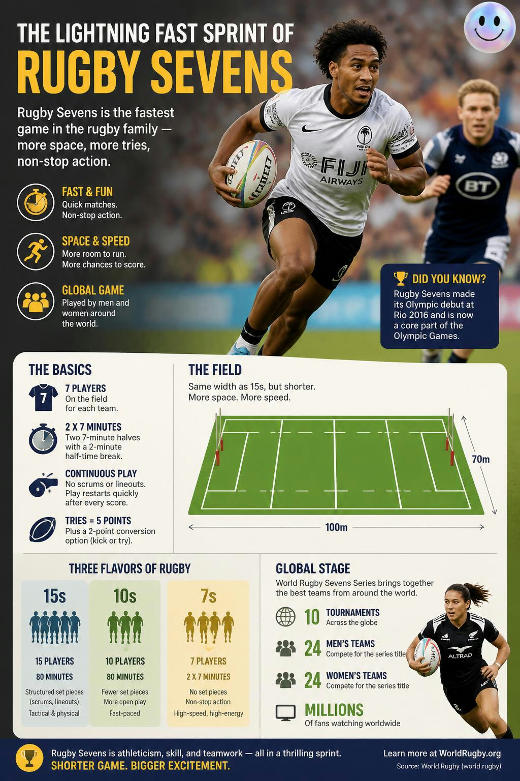 Fewer players on a massive field turns every match into a non-stop sprint.