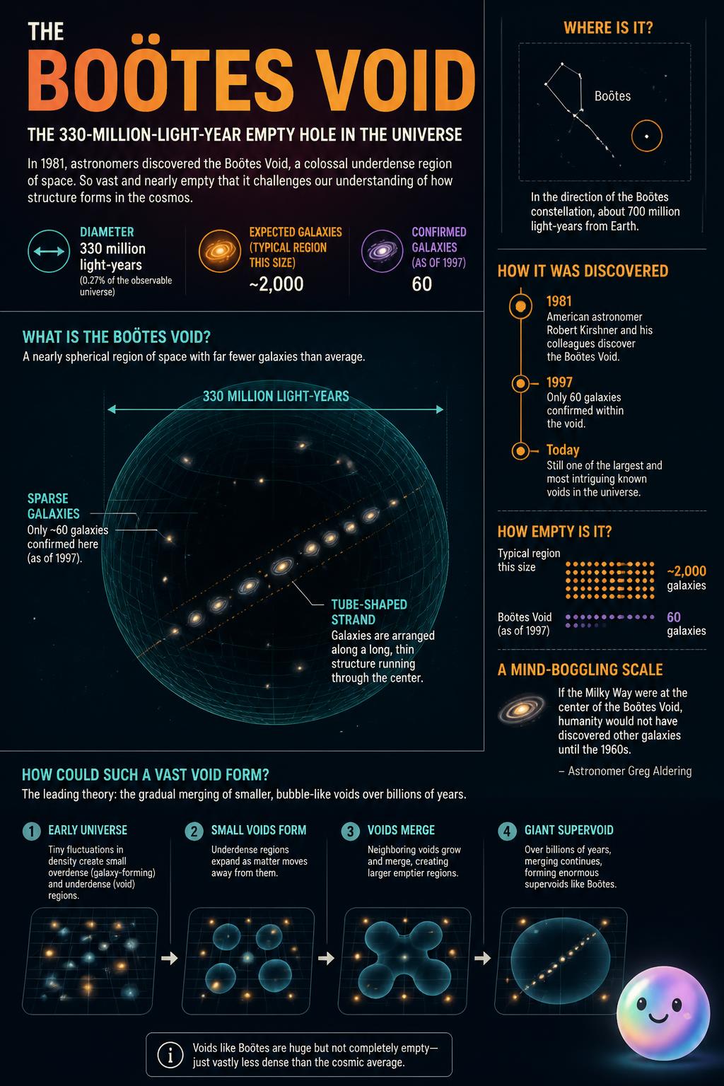 The Boötes Void: the 330-million-light-year empty hole in the universe