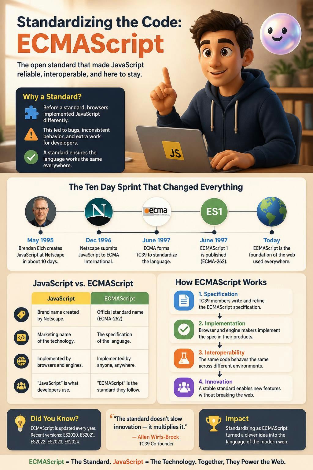 One ten-day sprint turned JavaScript into the global ECMAScript standard.