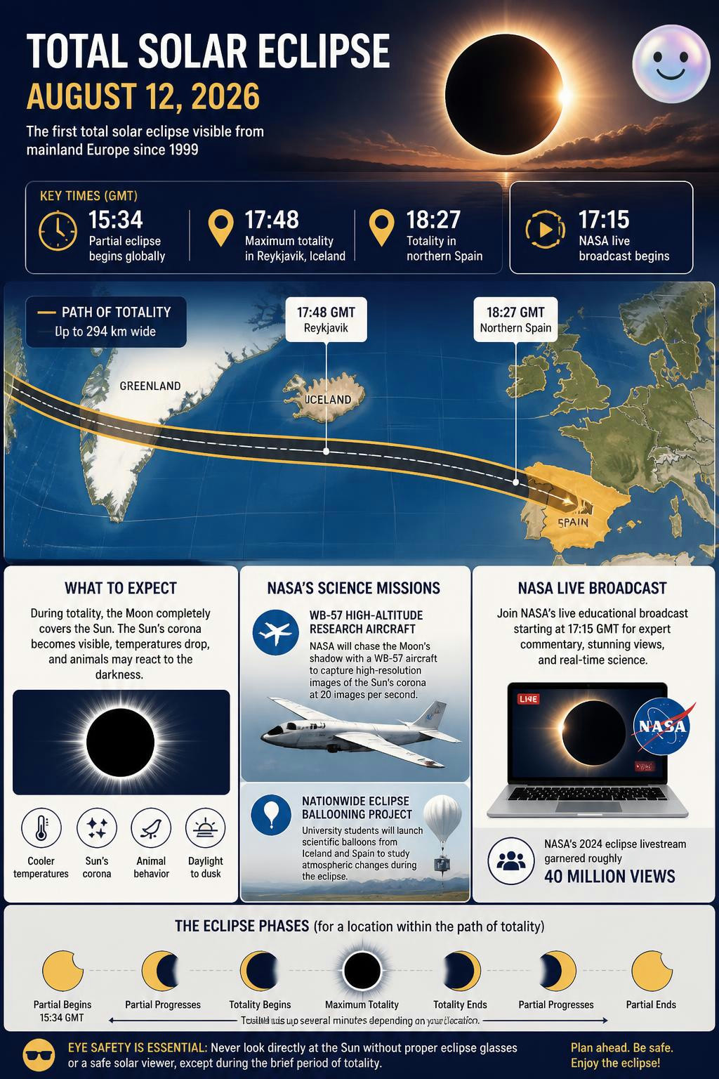 The 2026 eclipse shadow will race from Iceland to Spain in just 39 minutes.