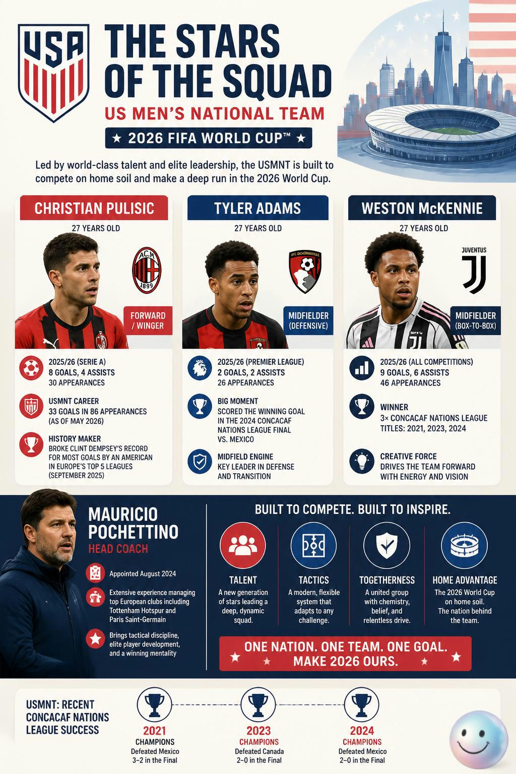 Our USMNT is suddenly stacked with elite European talent and a top manager.