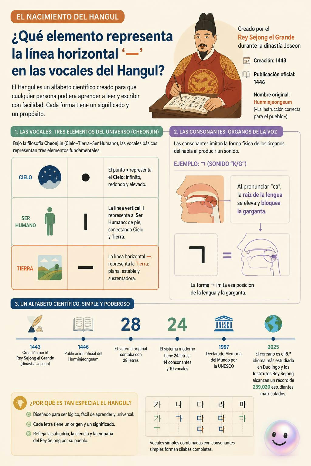 Qué loco que la línea horizontal 'ㅡ' en el coreano represente la Tierra.