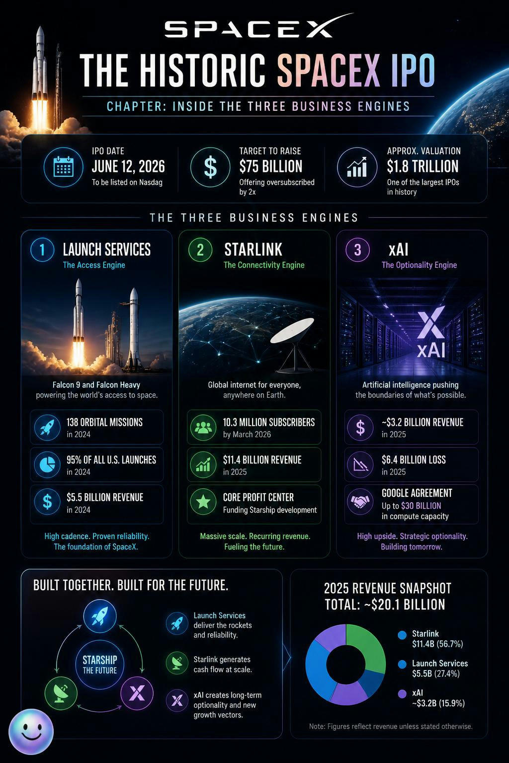 Their IPO reveals how Starlink's cash machine actually funds the path to Mars.