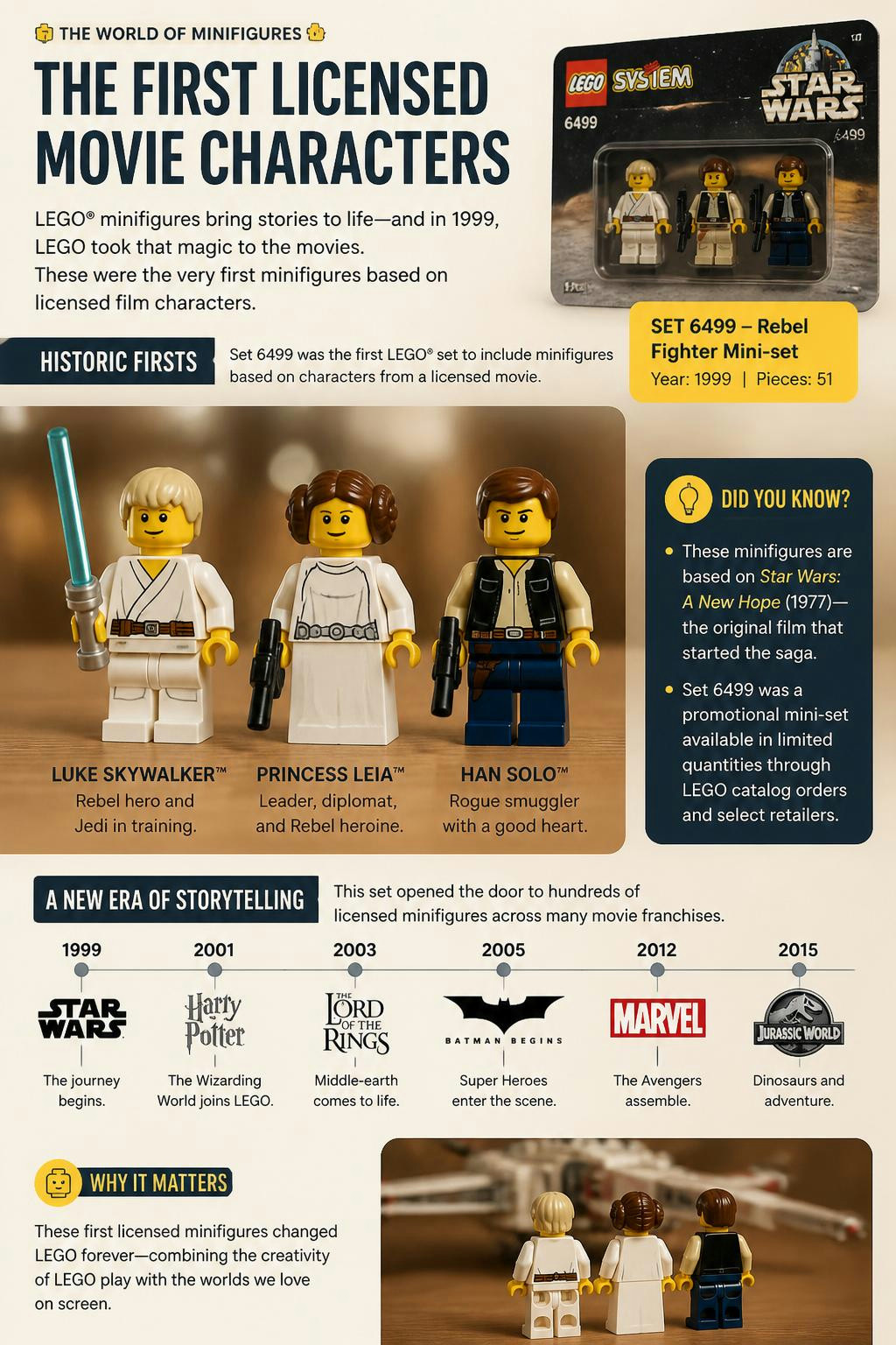 Minifigures were all generic until movie stars finally took over in 1999.