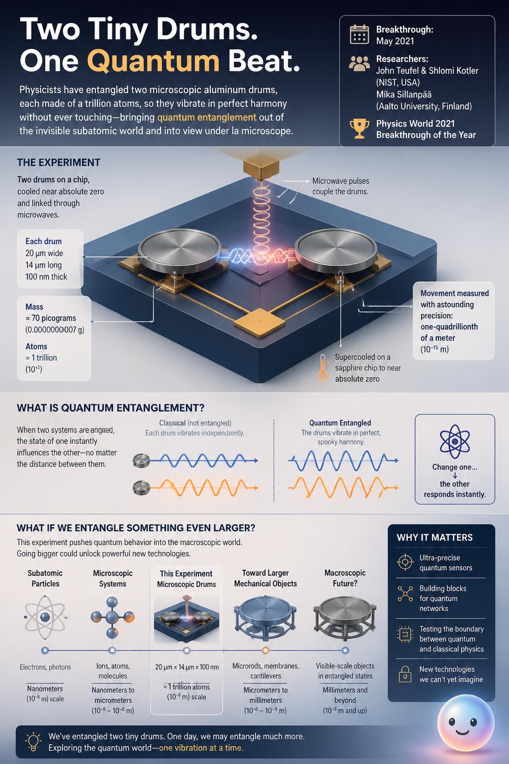 In 2021, Colorado physicists proved we can entangle visible objects made of a trillion atoms.