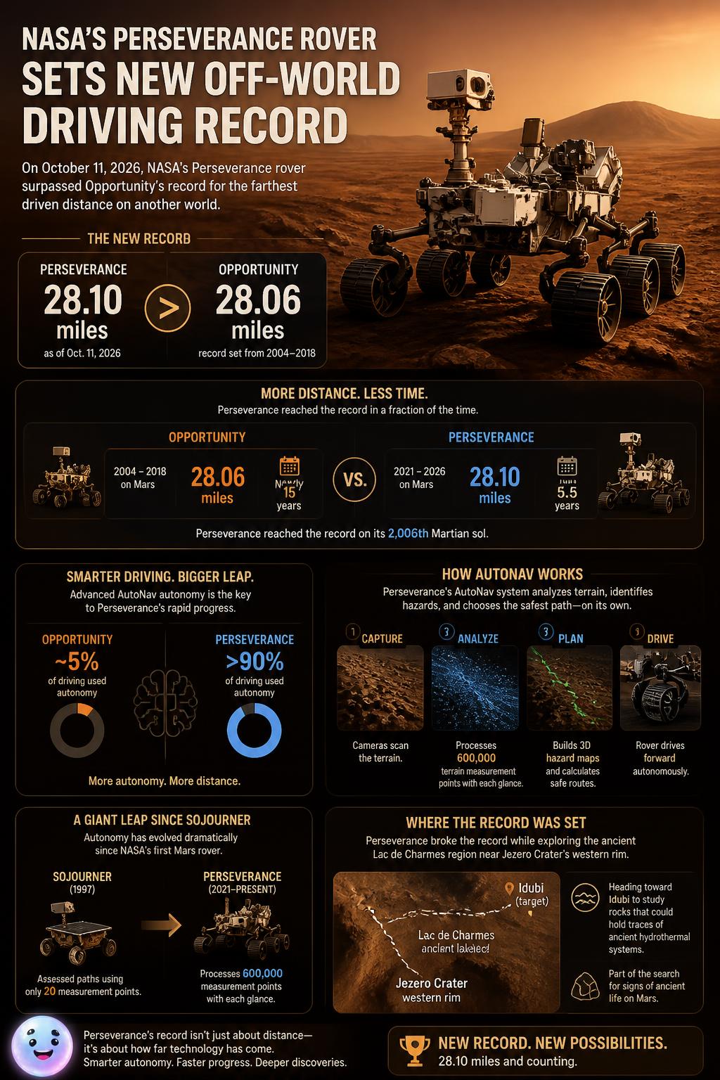 Perseverance became the Mars distance champion by driving 28.1 miles across the red planet.