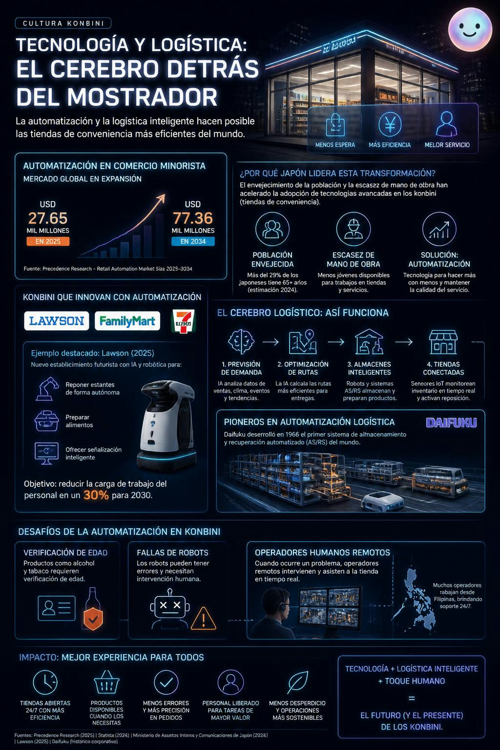 La automatización y las tiendas sin cajeros humanos